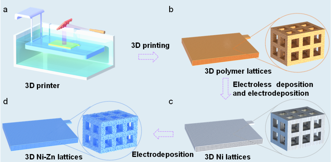 3D打印功能结构一体化金属微点阵助爱游戏官网入口性能锌离子电池